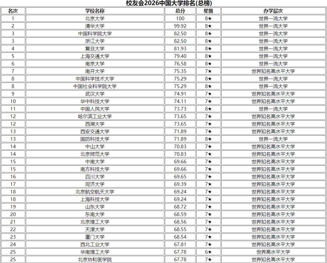高考备考必看:不同分数段能上哪些大学?