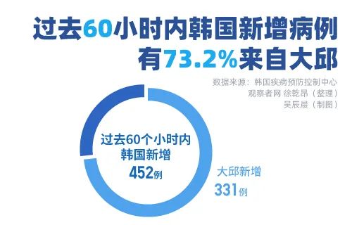 韩国疫情呈“细胞分裂”式发展,56%病例与邪教有关