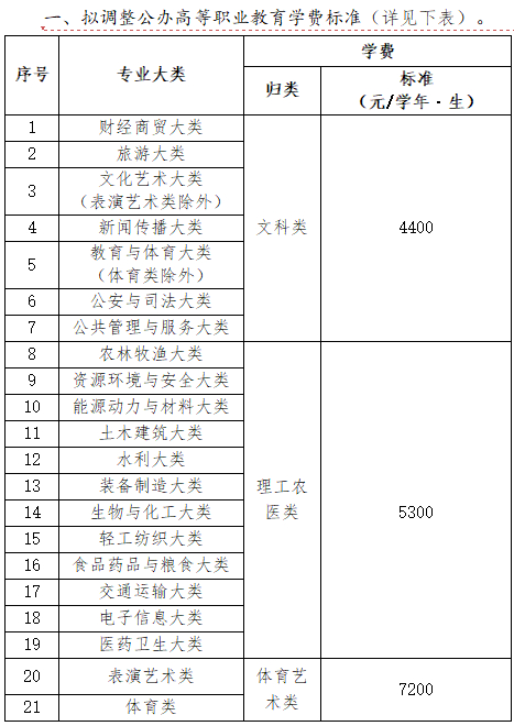 云南江西调高公办高校学费，平均涨500元，2025年秋季起执行