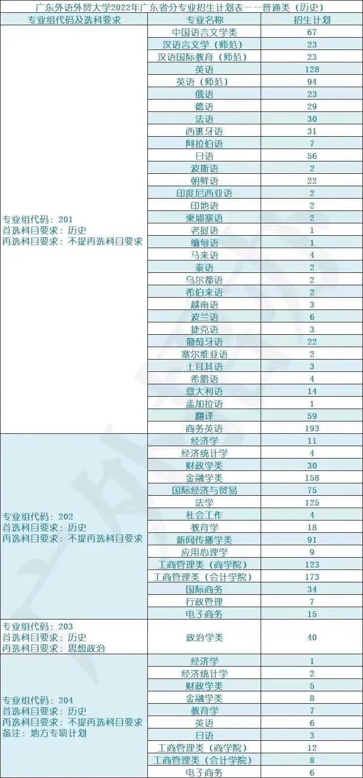 东莞理工学院暨大2022年高考招生计划及专业分组详情