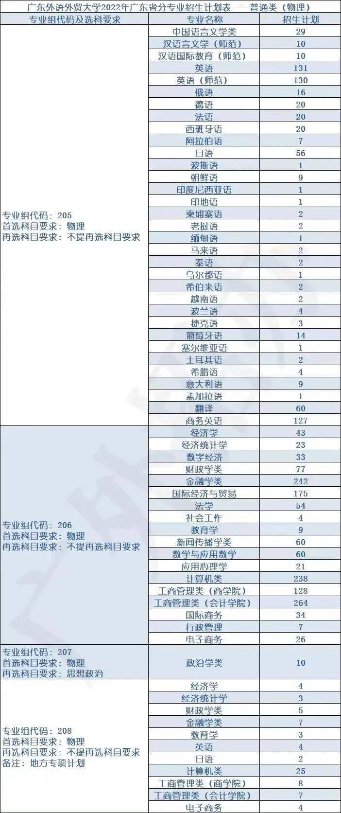 东莞理工学院暨大2022年高考招生计划及专业分组详情