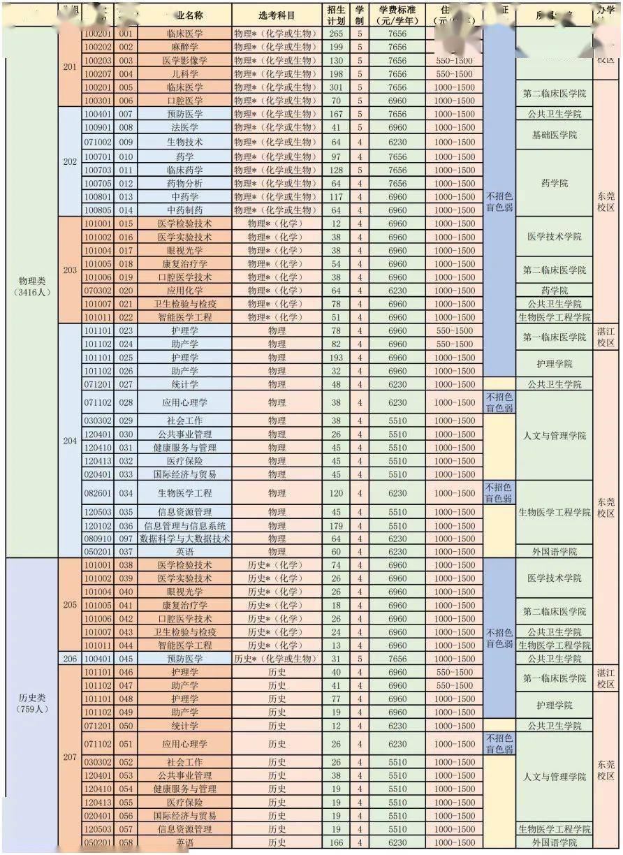 东莞理工学院暨大2022年高考招生计划及专业分组详情