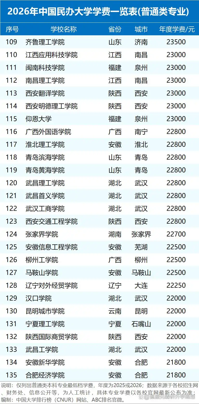 2026年民办高校学费统计:差距大,最高近15万最低5000多
