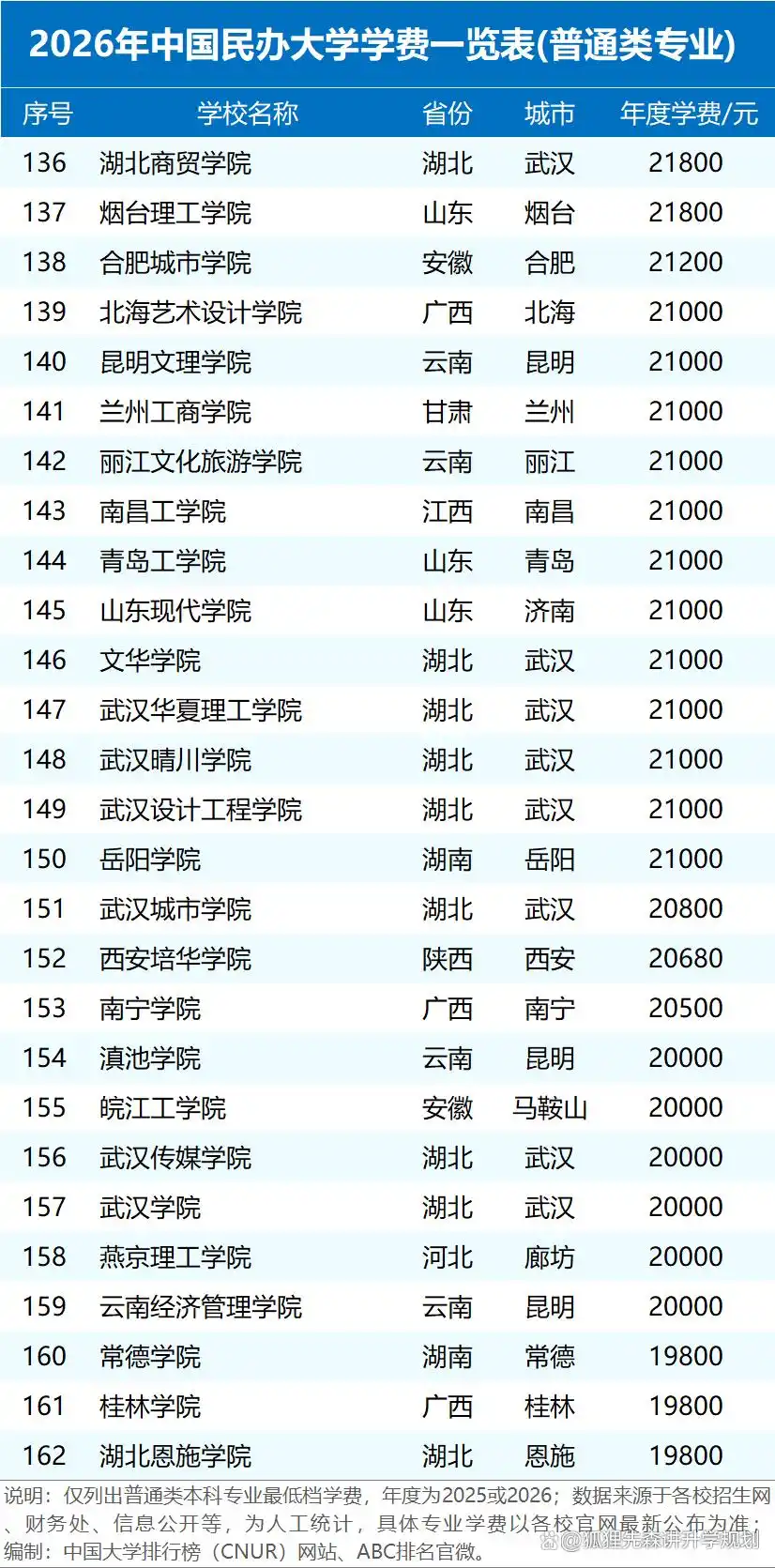 2026年民办高校学费统计:差距大,最高近15万最低5000多