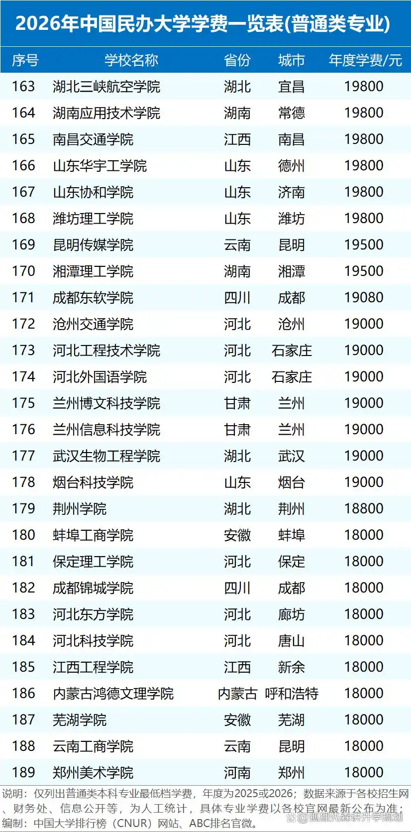 2026年民办高校学费统计:差距大,最高近15万最低5000多