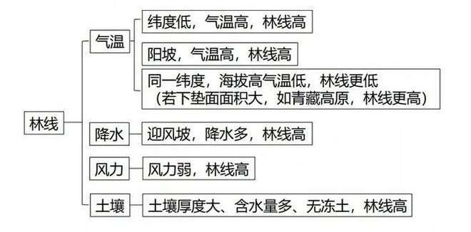 高考地理山地垂直带谱考点:基带、带谱复杂度等核心知识