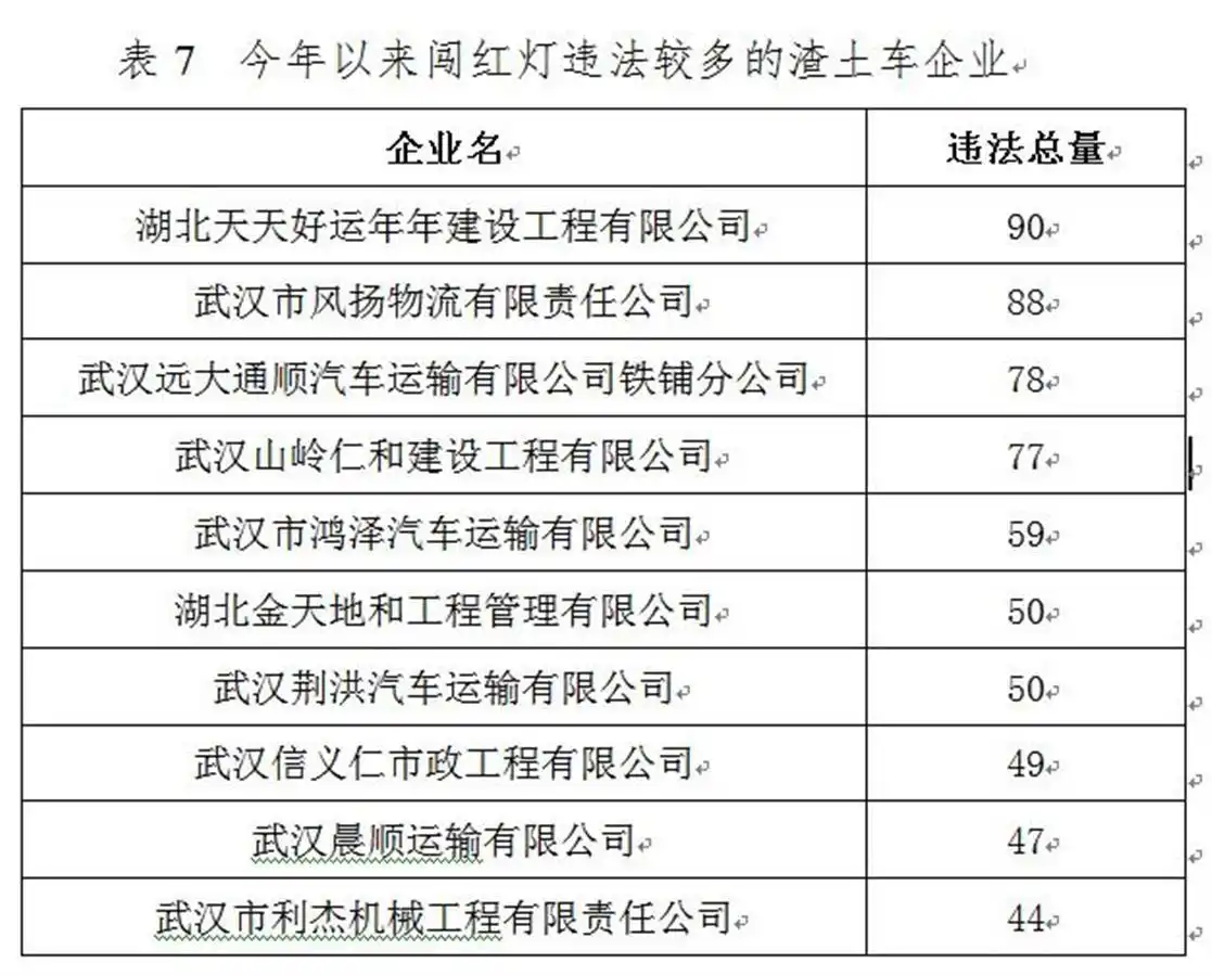 武汉曝光违章高发行业企业名单,督促落实交通安全责任