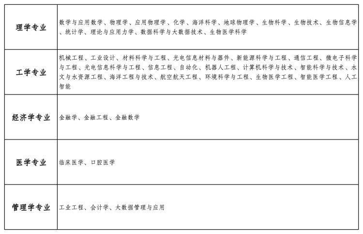 重庆高三生注意：6所大学2026综合评价招生开始报名
